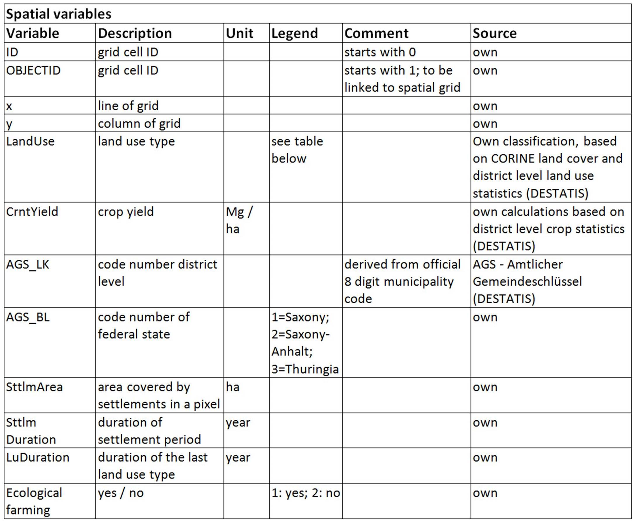 table data characteristics
